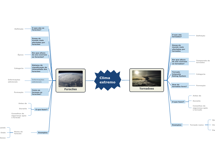 Clima extremo - Mapa Mental