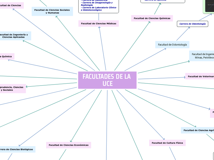 FACULTADES DE LA UCE - Mapa Mental