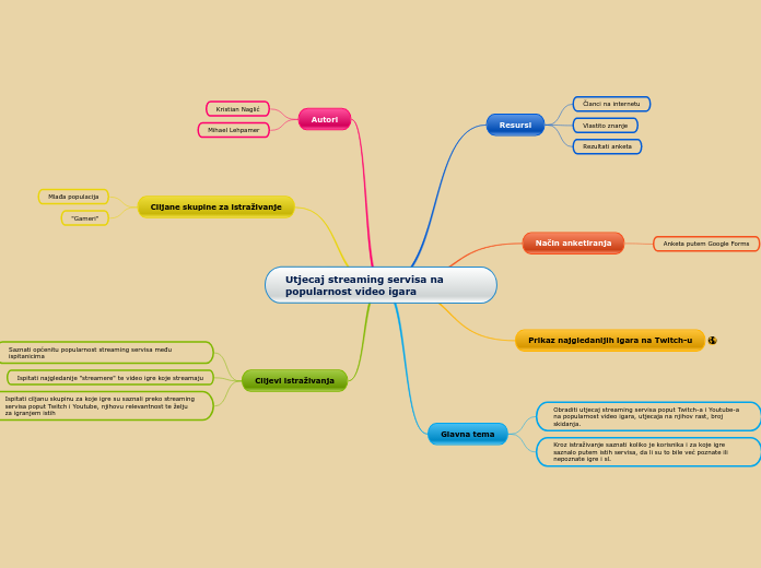 Utjecaj streaming servisa na popularnost v...- Mind Map