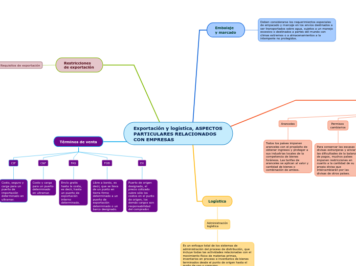 Exportación y logística, ASPECTOS PARTICULARES RELACIONADOS CON EMPRESAS