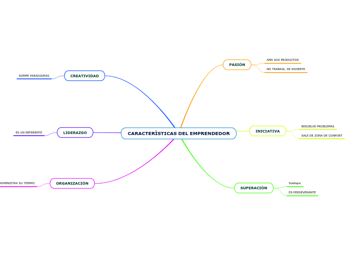 CARACTERÌSTICAS DEL EMPRENDEDOR