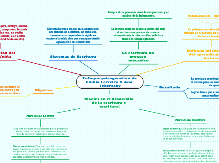 Enfoque Psicogen Tico De Emilia Ferreiro Y Mind Map