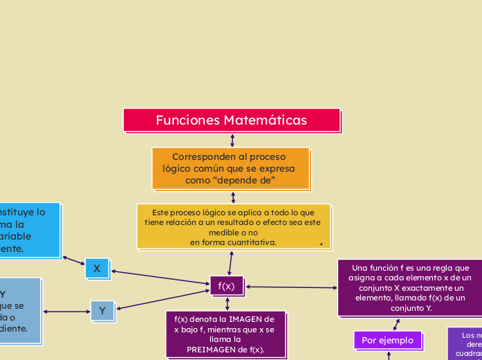 Funciones Matemáticas - Mapa Mental