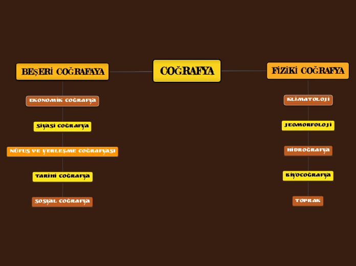 COĞRAFYA - Mind Map