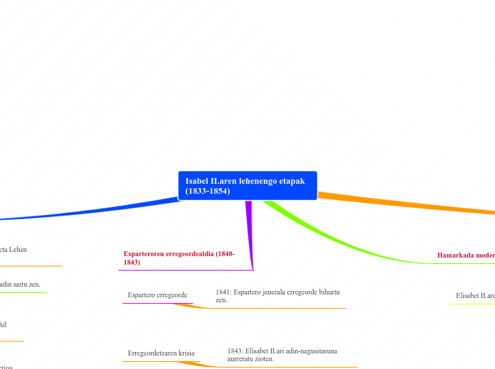 Isabel II.aren lehenengo etapak (1833-1854...- Mind Map