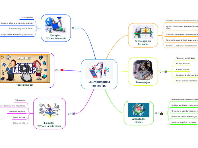 La Importancia
de las TIC - Mapa Mental
