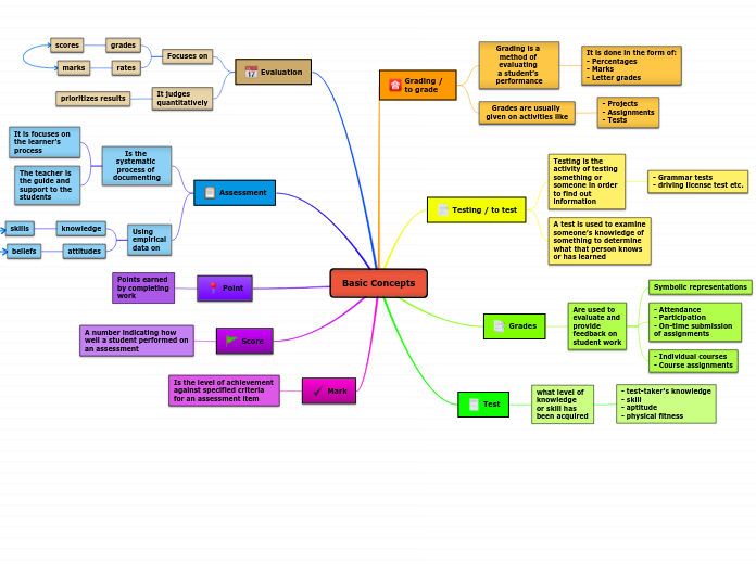 Basic Concepts - Mind Map