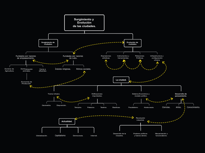 Surgimiento y Evolución
de las ciudades...- Mapa Mental