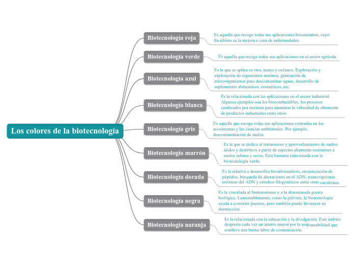 Los colores de la biotecnología - Mapa Mental