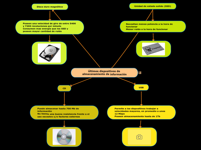 Últimos dispositivos de almacenamiento de información