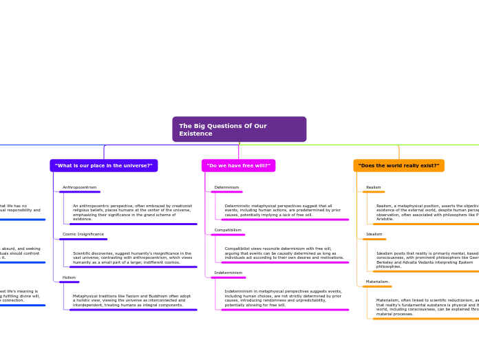 The Big Questions Of Our Existence  - Mind Map