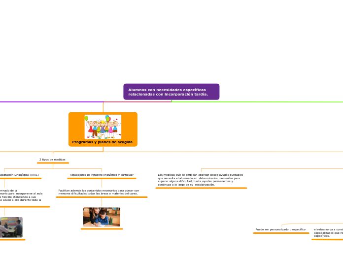Alumnos con necesidades específicas rel...- Mapa Mental