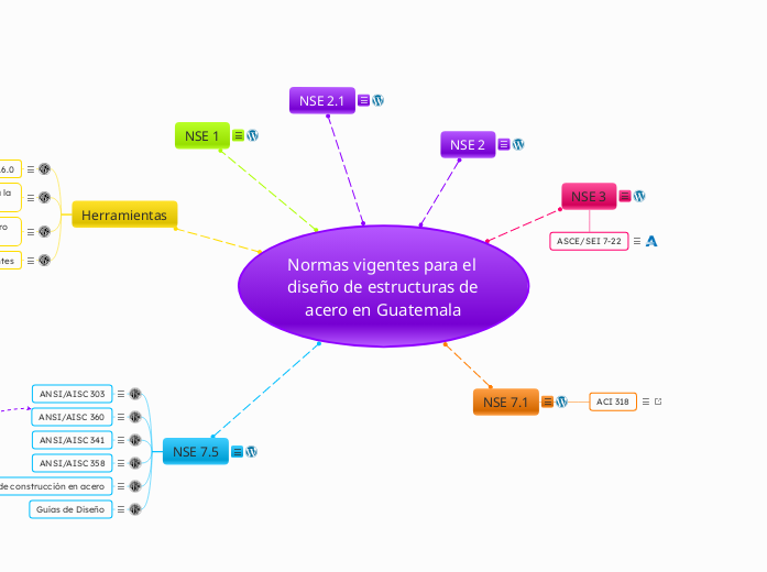 Normas vigentes para el diseño de estru...- Mapa Mental