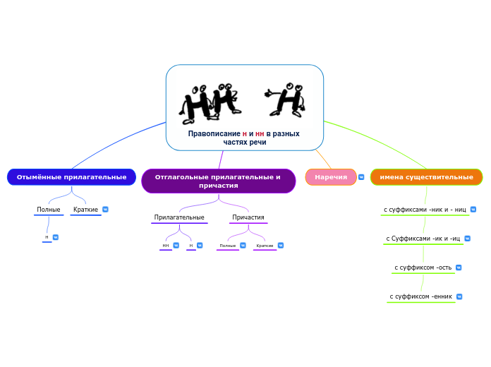 Правописание н и нн в разных частях речи