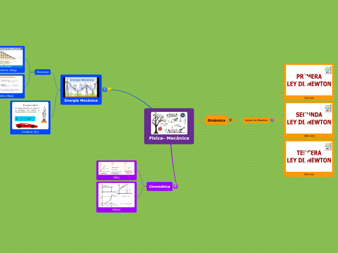 Física- Mecánica - Mapa Mental