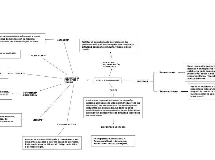 LA ÉTICA PROFESIONAL - Mapa Mental