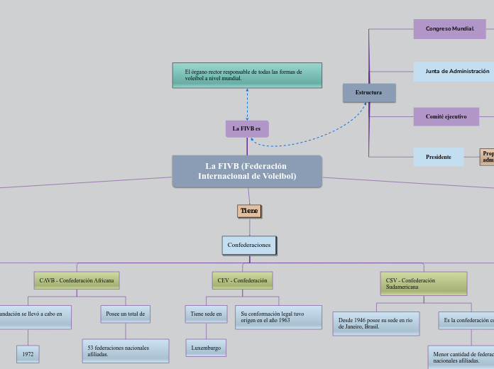 La FIVB es  - Mapa Mental