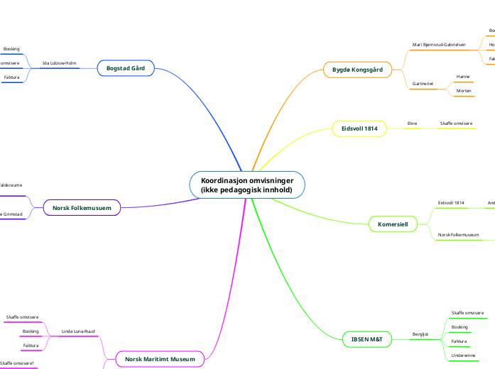 Koordinasjon omvisninger
(ikke pedagogisk...- Tankekart