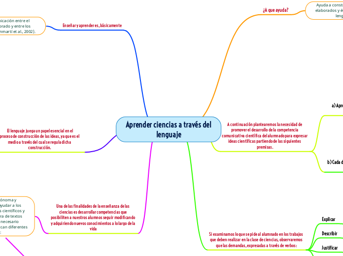 Aprender ciencias a través del lenguaje - Mapa Mental