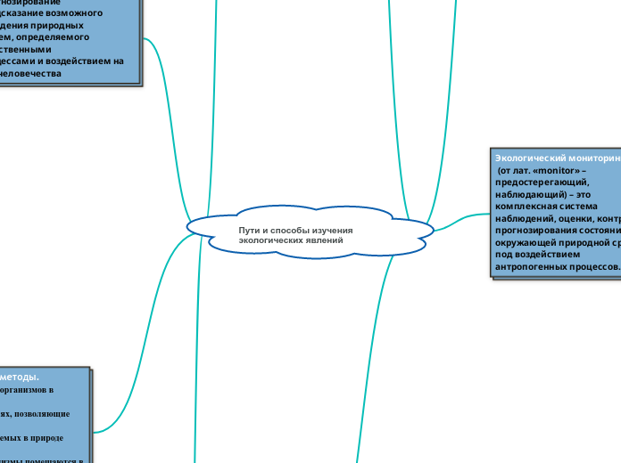 Пути и способы изучения экологич...- Мыслительная карта