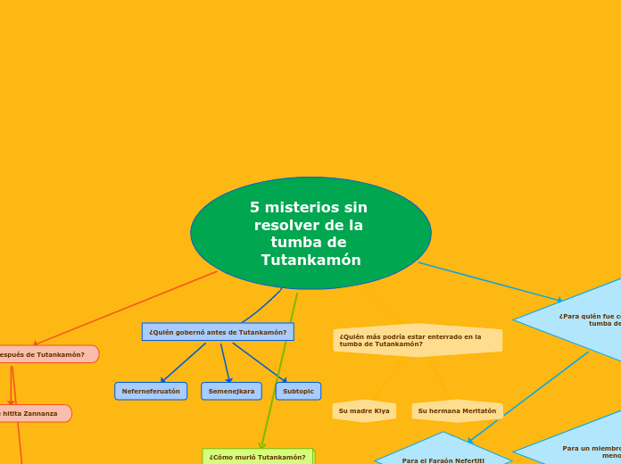 5 misterios sin resolver de la tumba de...- Mapa Mental