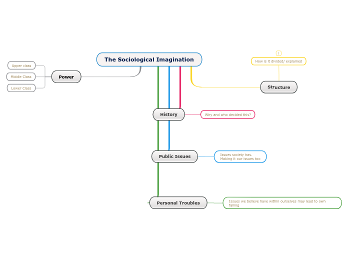 The Sociological Imagination - Mind Map