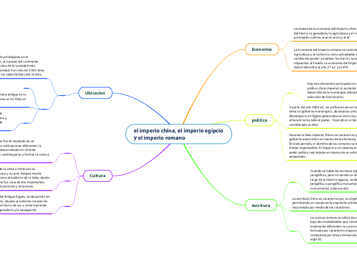 el imperio china, el imperio egipcio y ...- Mapa Mental
