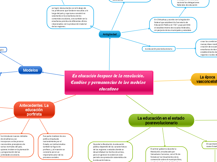 La educación despues de la revolución. ...- Mapa Mental