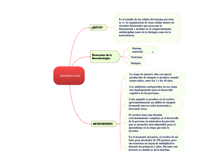 NEUROBIOLOGÍA - Mapa Mental