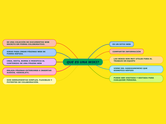 QUE ES UNA WIKI? - Mapa Mental