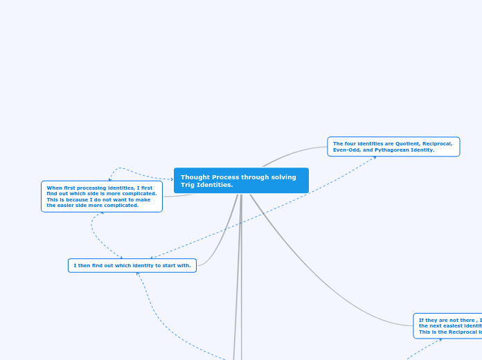 Thought Process through solving Trig Ident...- Mind Map