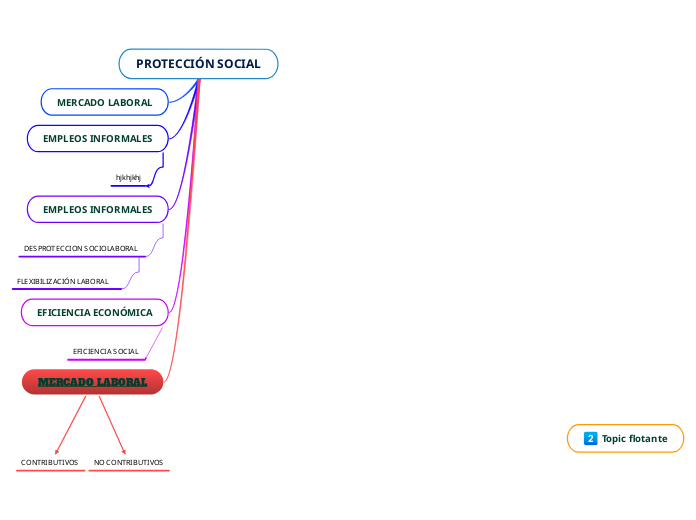 PROTECCIÓN SOCIAL - Mapa Mental