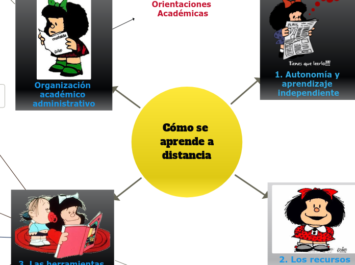 Cómo se aprende a
distancia - Mapa Mental