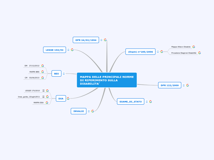 MAPPA DELLE PRINCIPALI NORME DI RIFERIMENTO SULLA DISABILITA’ MAPPA DELLE PRINCIPALI NORME DI RIFERIMENTO SULLA DISABILITA’