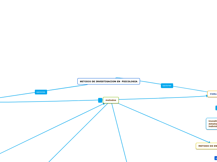 METODOS DE INVESTIGACION EN PSICOLOGIA - Mind Map