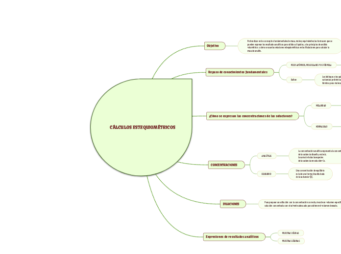 CÁLCULOS ESTEQUIOMÉTRICOS - Mapa Mental