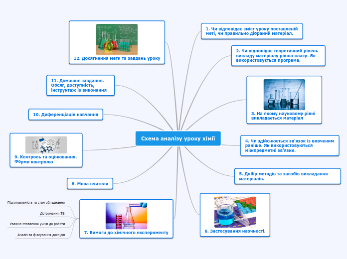 Схема аналізу уроку хімії - Мыслительная карта