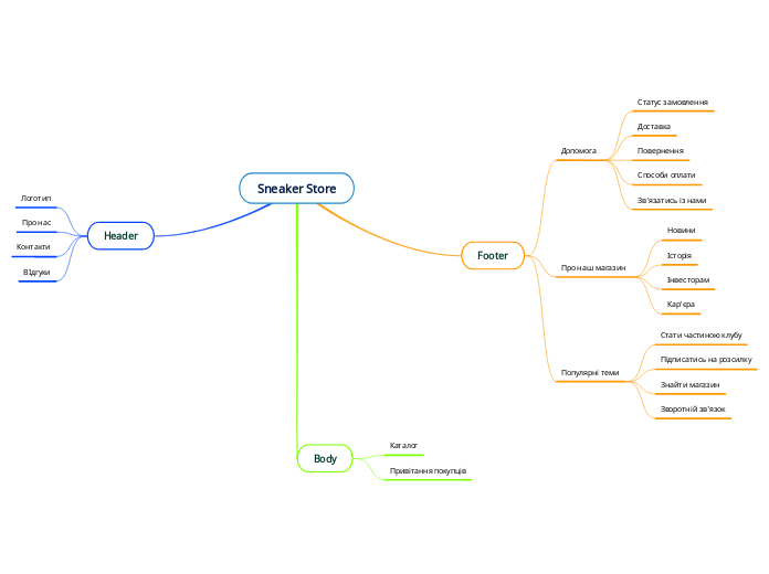 Sneaker Store - Мыслительная карта
