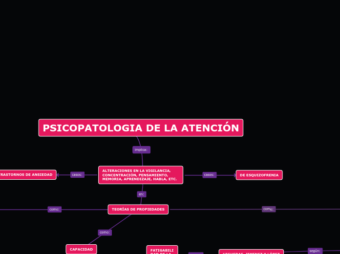 PSICOPATOLOGIA DE LA ATENCIÓN - Mind Map