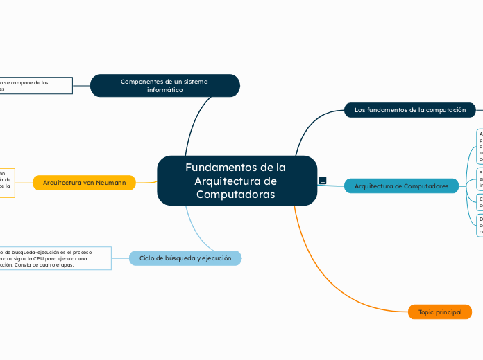 Fundamentos de la Arquitectura de Computadoras