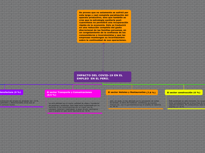 IMPACTO DEL COVID-19 EN EL EMPLEO  EN E...- Mapa Mental