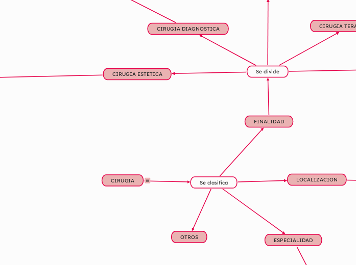 CIRUGIA - Mapa Mental