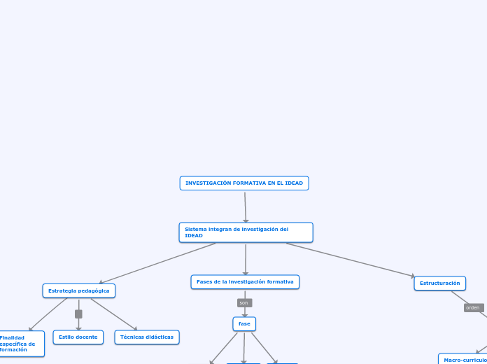 INVESTIGACIÓN FORMATIVA EN EL IDEAD - Mapa Mental