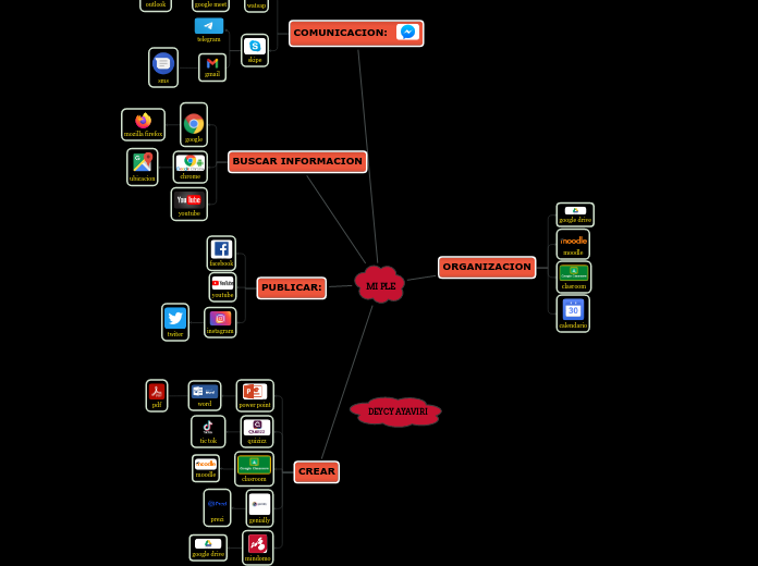 MI PLE - Mind Map