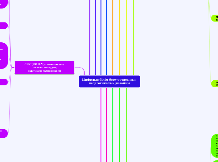 Цифрлық білім беру ортасының пед...- Мыслительная карта