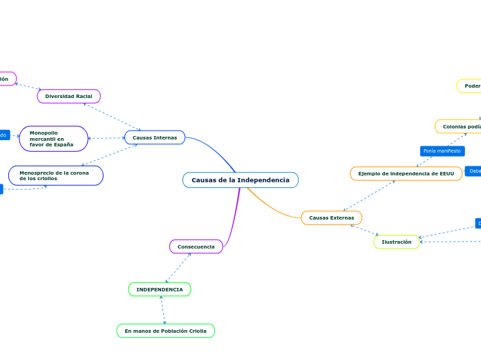 Causas de la Independencia - Mind Map