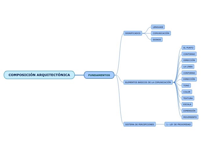 COMPOSICIÓN ARQUITECTÓNICA - Mapa Mental