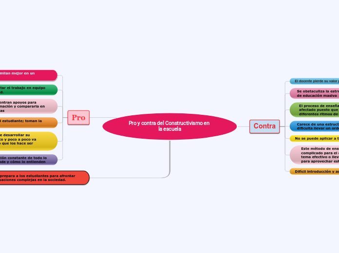 Pro y contra del Constructivismo en la ...- Mapa Mental