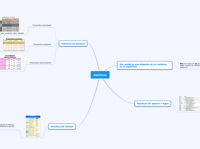 Deícticos - Mapa Mental