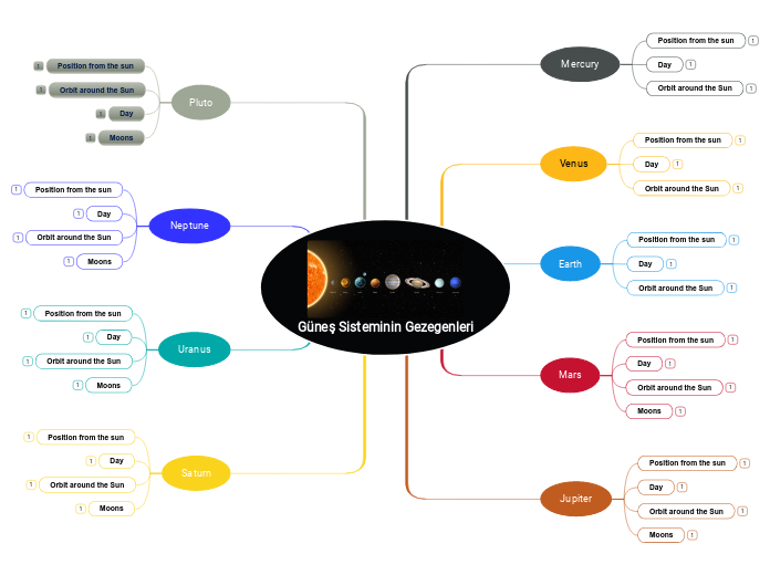 Güneş Sisteminin Gezegenleri - Mindmap